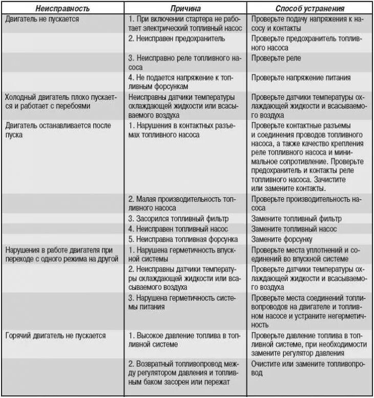 Неисправности электрооборудования автомобиля. Основные неисправности системы питания инжекторного двигателя. Таблица неисправностей инжекторной системы питания. Причины и неисправности системы питания двигателя. Основные неисправности инжекторного двигателя.