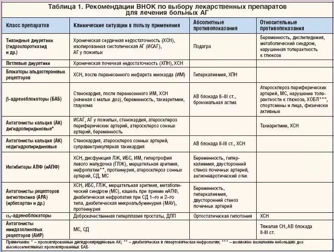 Уход при различных заболеваниях и состояниях