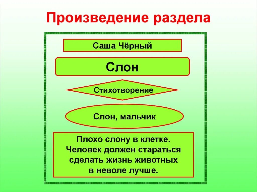 Саша черный план. Саша чёрный слон 3 класс презентация. Саша черный слон презентация 3 класс школа России. Произведение слон Саша черный. Стихотворение слон Саша черный.