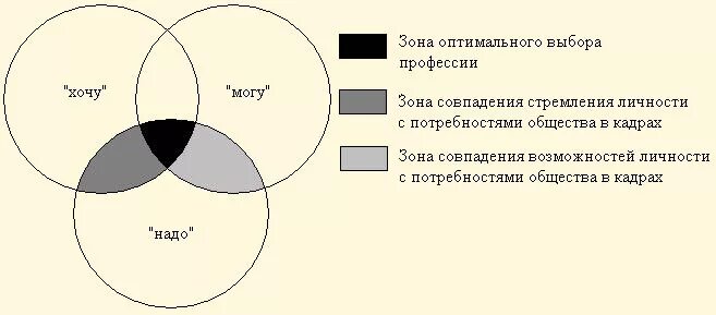 Профессиональное самоопределение схема. Хочу могу надо формула выбора профессии. Зона оптимального выбора профессии схема. Формула оптимального выбора профессии. Схема ситуации выбора профессии.