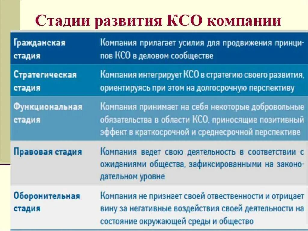 Основные этапы в развитии концепции КСО. Стадии развития КСО компании. Этапы развития концепции социальной ответственности.. Этапы развития основных теорий КСО. Социальная ответственность компания развитие