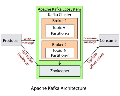 Kafka topics. Apache kafka схема. kafka apache архитектура. zookeeper kafka.
