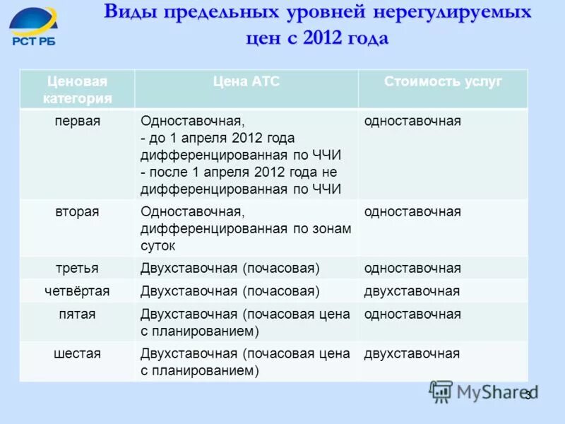 Услуги по передаче электроэнергии. Предельный уровень нерегулируемых цен. Предельный уровень нерегулируемых. Схема оптового рынка электроэнергии. Нерегулируемая цена на электроэнергию это.