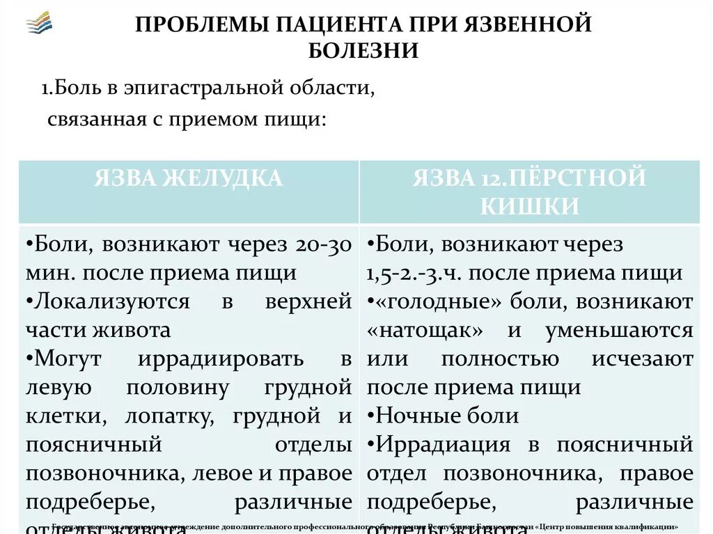 Уход за язвами. Потенциальные проблемы при язве. Проблемы пациента при язвенной болезни желудка. Язвенная болезнь проблемы пациента. Проблемы пациента при язвенной болезни 12 перстной кишки.