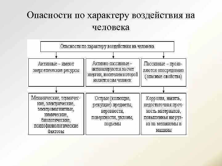 Простейшая угроза ответы. Опасности по характеру воздействия на человека. Воздействие опасностей на человека. Характер воздействия опасностей на человека. Характер воздействия опасностей на жизнедеятельность человека.