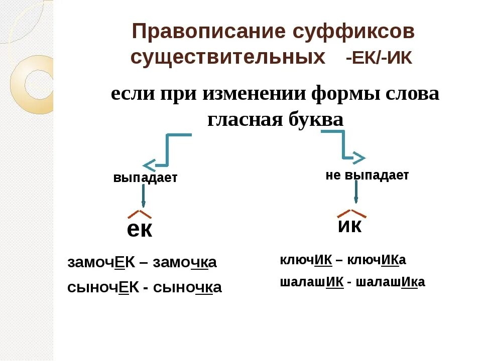 Написание суффиксов ек ик зависит от. Алгоритм правописания суффиксов ЕК И ИК. Правописание суффиксов ЕК ИК В существительных. Правописание суффиксов ИК ЕК правило. Алгоритм написания суффиксов ИК ЕК.