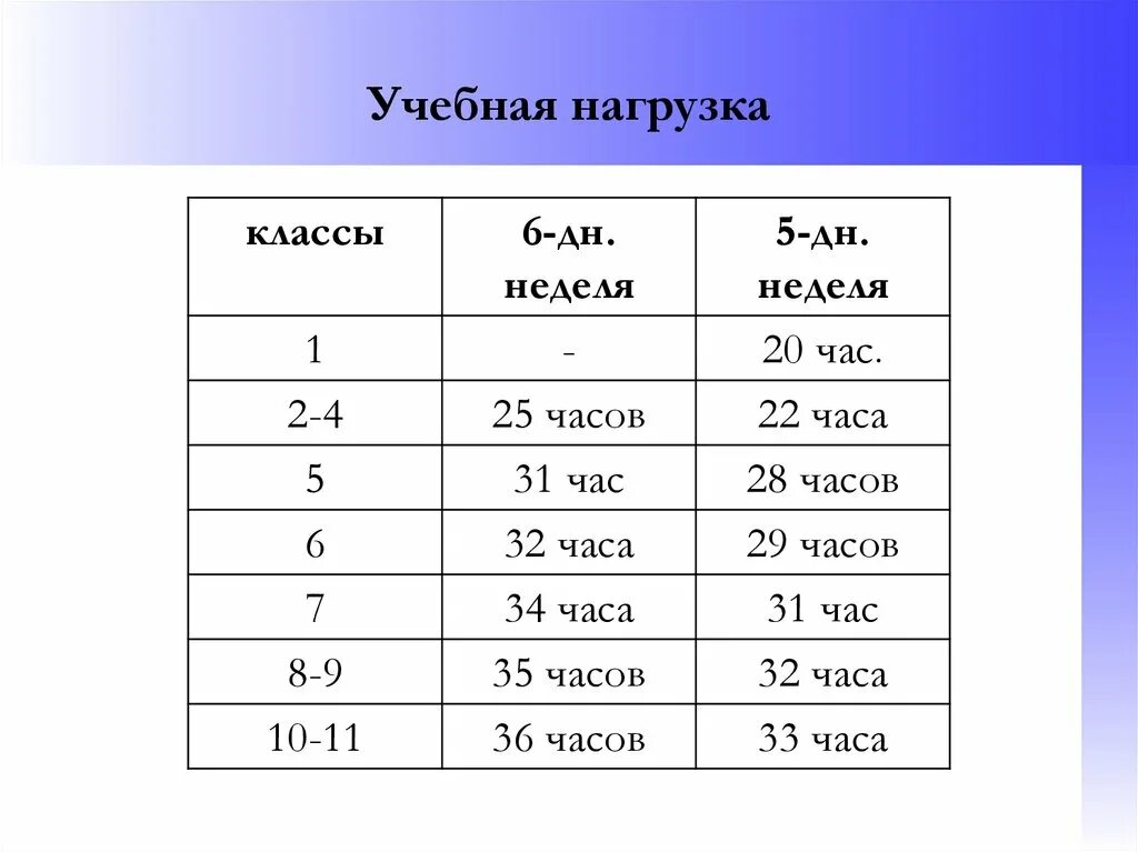 Учебная нагрузка. Учебная нагрузка в школе. Учебная нагрузка 8 класс. Учебная нагрузка в 7 классе.