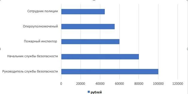 Сколько зарабатывает пожарник. Средняя зарплата пожарного. Зарплата пожарного. Сколько зарабатывает пожарный. Сколько получают пожарные.