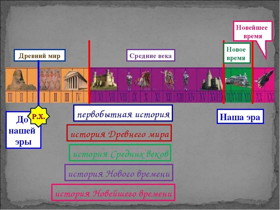 Средневековье новое время. Древний мир средние века. Средневековье новое время новейшее время. Древний мир средневековье новое время новейшее. Временные рамки новой истории.