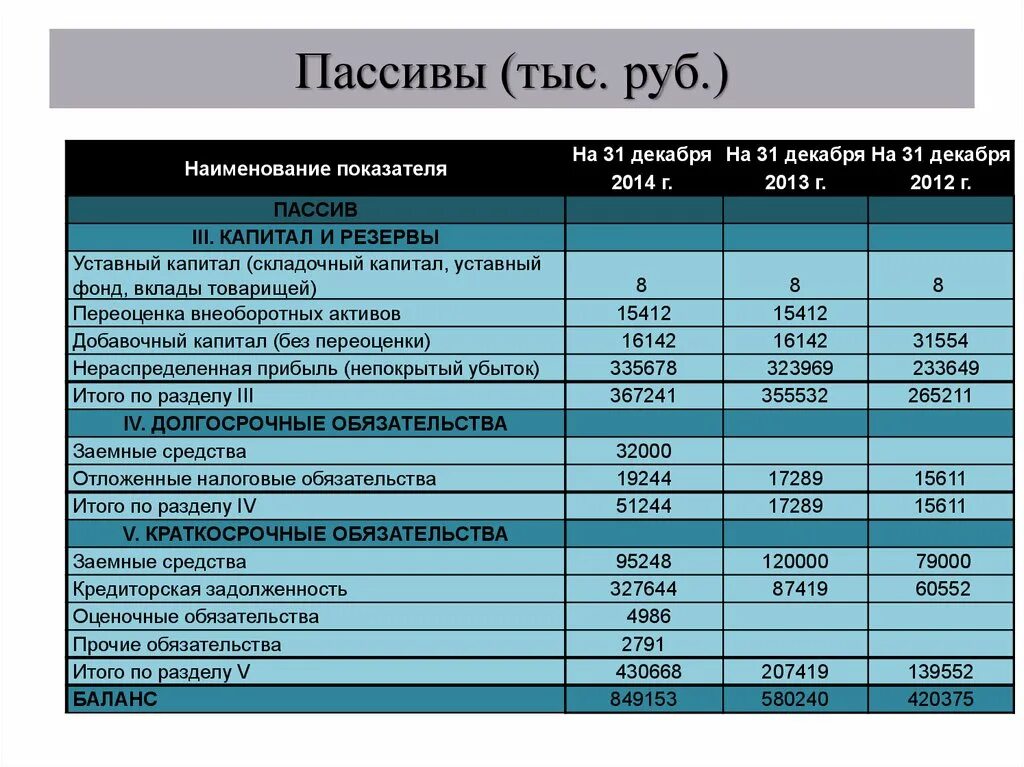 Пассив капитал и резервы. Пассив капитал и резервы долгосрочные обязательства. Резервы в бухгалтерском балансе. Пассив капитал и резервы в балансе это.