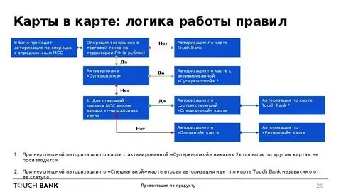 Аутентификация банка