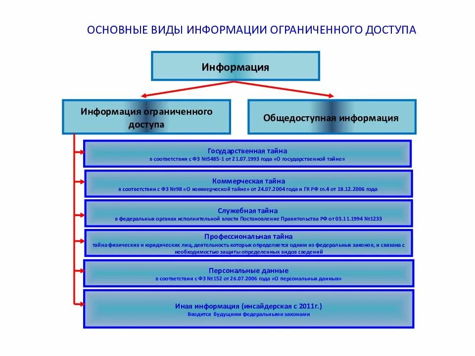 Содержащий информацию об организациях и. Виды информации ограниченного доступа. Категории информации ограниченного доступа. Виды информации ограниченного доступа таблица. Информация ограниченного доступа схема.