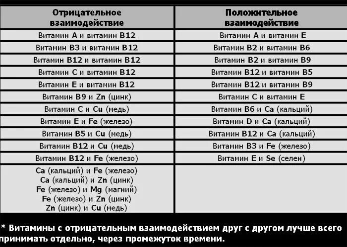 Б6 принимать вместе. Витамины в1.в6.в12 финлепсин. Схема витаминов в1 в6 в12. Витамин в12 взаимодействия с другими витаминами и минералами. Витамин 9 и витамин в1 совместимость.