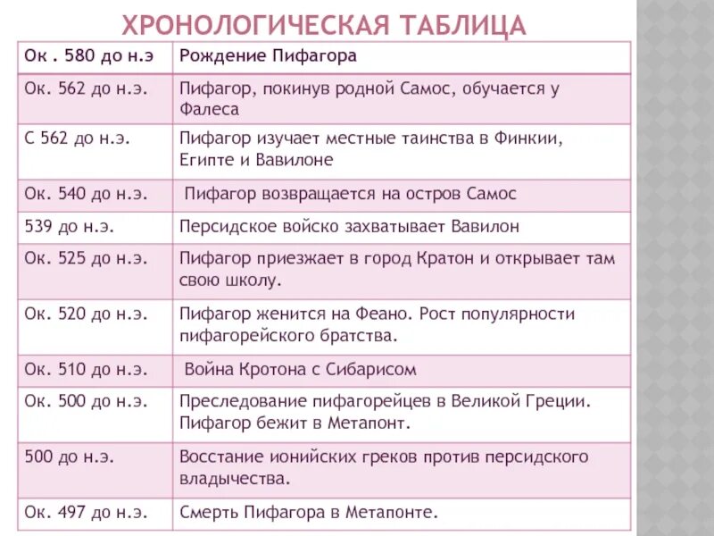 Хронологическая таблица. Хронологическая таблица Гончарова. Хронологическая таблица по истории. Жизнь и творчество Гончарова таблица. Ахматова хронологическая таблица творчества