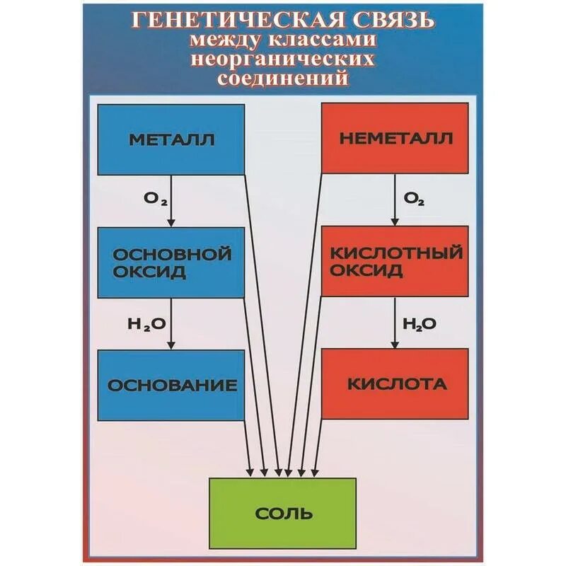 Генетическая связь веществ 8 класс химия. Генетическая связь классов неорганических веществ таблица. Генетическая связь неорганических соединений. Схема генетической связи неорганических веществ. Связь между классами неорганических соединений.