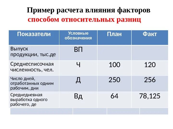 Среднедневная выработка. Расчет влияния факторов методом относительных разниц. Методика расчета влияния факторов способом абсолютных разниц:. Среднедневная выработка одного работника. Способ абсолютных разниц пример.