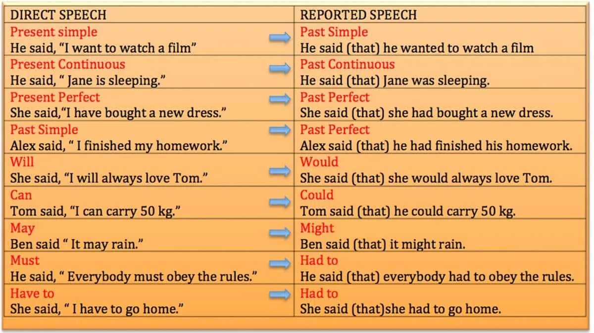 I can use feeling. Английский язык direct reported Speech. Direct Speech reported Speech таблица. Direct and reported Speech правила таблица. Косвенная речь reported Speech.