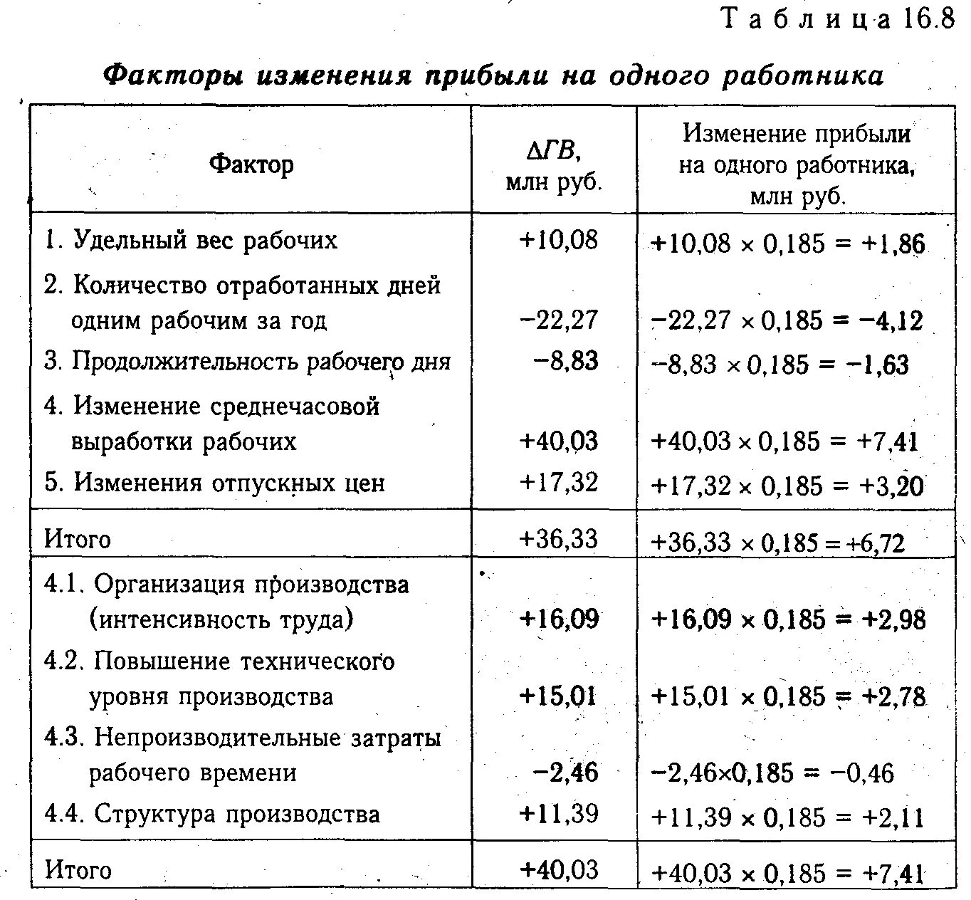 Факторы изменения выработки. Прибыль на одного работника. Факторы изменения выручки. Выручка от реализации на 1 работника. Факторный анализ прибыли на одного работника.