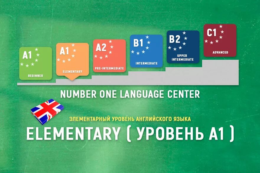 Pre intermediate 1 2. Elementary уровень. уровень английского языка elementary. pre-intermediate уровень английского это. intermediate уровень английского это.