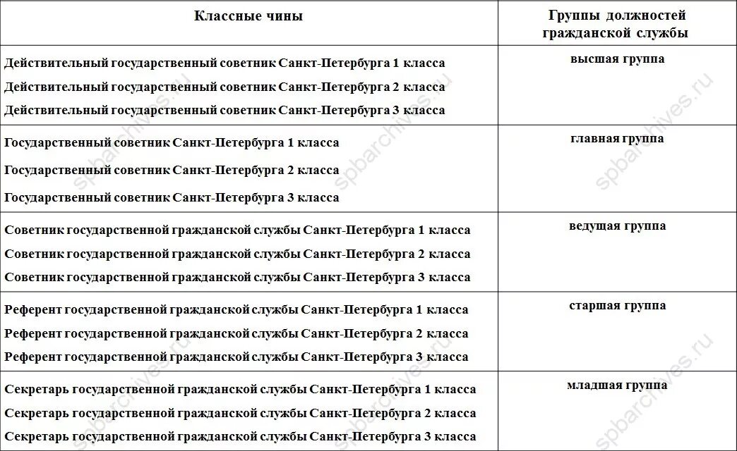 1 классный чин. Чины государственной гражданской службы РФ таблица. Классные чины государственной гражданской службы Санкт-Петербурга. Таблица классные чины государственной гражданской службы РФ. Классные чины государственной гражданской службы таблица Москвы.