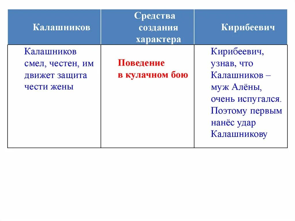 Отношение народа к герою. Сопоставительная таблица Калашникова и Кирибеевича. Сравнительная характеристика Калашникова и Кирибеевича в таблице. Характеристика героев: Калашников и Кирибеевич. Сопоставительная характеристика Калашникова и Кирибеевича таблица.