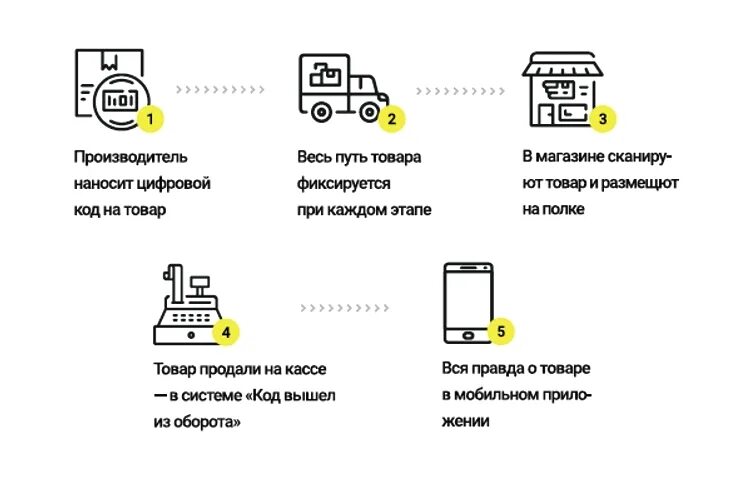 Создание карточки товара честный знак. Система маркировки товаров «честный знак». Маркировка лекарственных средств честный знак. Система честный знак схема. Цифровая маркировка.