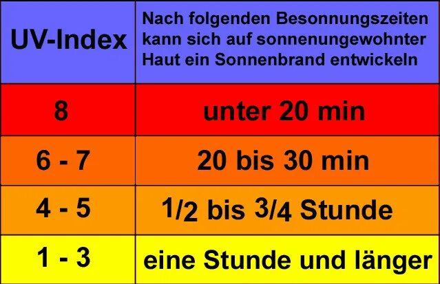Уф индекс что означает в прогнозе погоды. УФ индекс. УФ индекс 8. УФ индекс 6. УФ индекс 7.