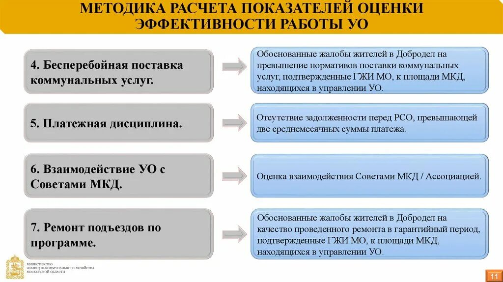 Показатели работы управляющей компании. Методики оценки эффективности. Методология расчета показателей. Методология оценки эффективности.