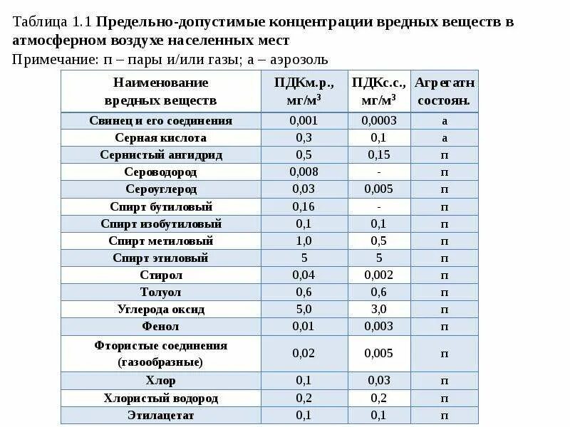 0 5 пдк. Норма содержания веществ в атмосферном воздухе. ПДК газа в воздухе рабочей зоны. ПДК СН В воздухе рабочей зоны. Предельно-допустимые концентрации вредных веществ.