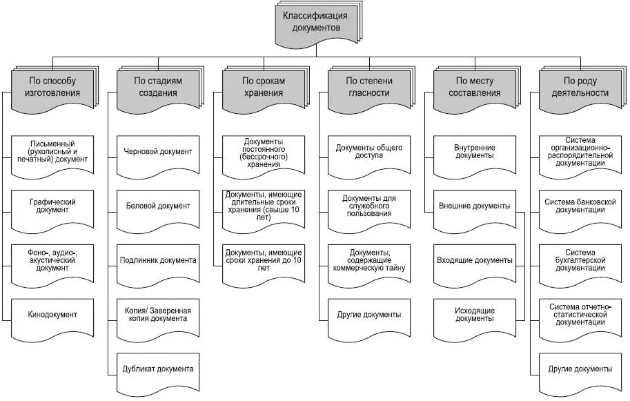 Классификационные признаки документов. Схема классификации документов в делопроизводстве. Классификация документов в делопроизводстве таблица. Виды деловой документации схема. Делопроизводство виды документа в делопроизводстве.