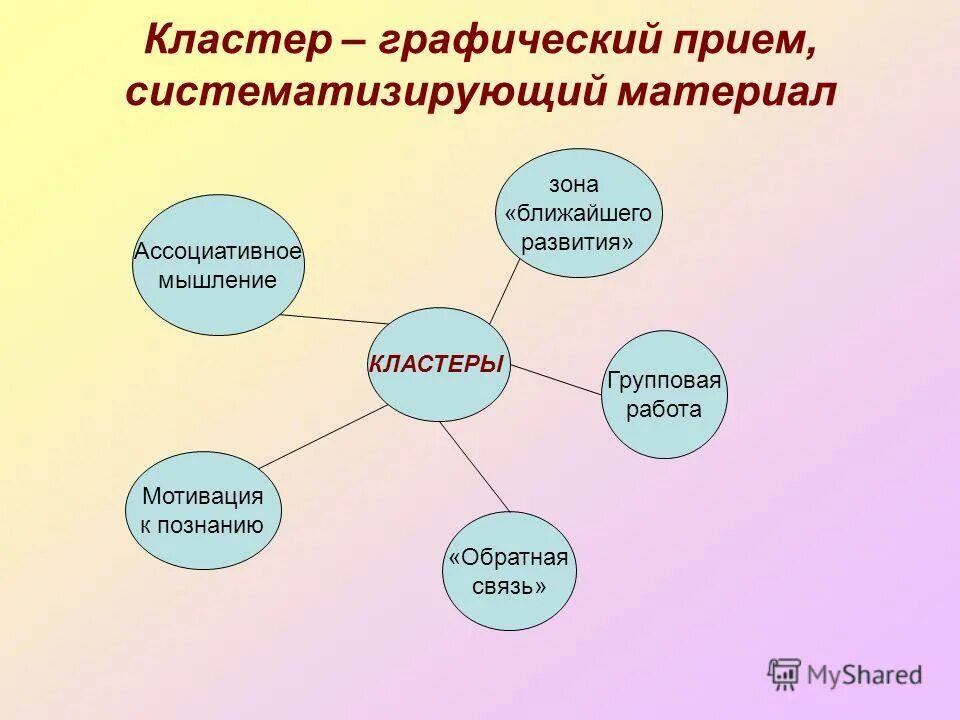 Кластер это методический прием который. Прием кластер на уроках русского языка. Графический прием кластер. Прием кластер на уроках.