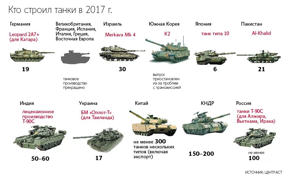 Сколько танков входит. Численность танков армии РФ. Численность т-90 у России в армии. Количество танков на вооружении России. РФ танковые войска численность танков.