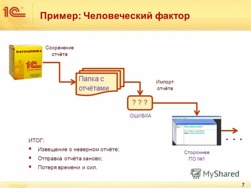 Некорректный отчет