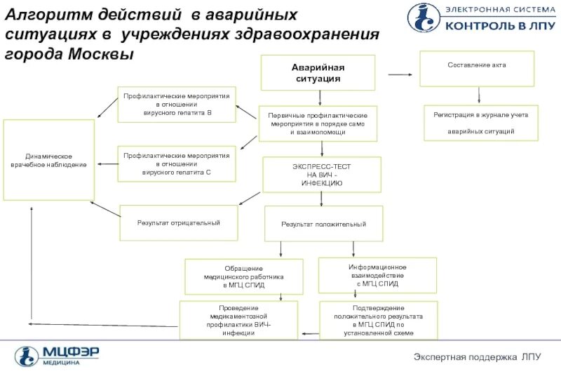 Схема действий при аварийной ситуации с ВИЧ. Алгоритм постконтактных мероприятий при аварийных ситуациях. Аварийная ситуация при ВИЧ инфекции алгоритм. Алгоритм действия медицинского персонала при аварийной ситуации. Алгоритм действий работников образовательной организации