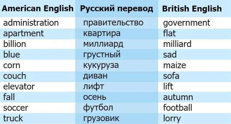 Бритнские и американсие Сова. Британские и американские слова. Сова американские и британские. Английские и американские слова.