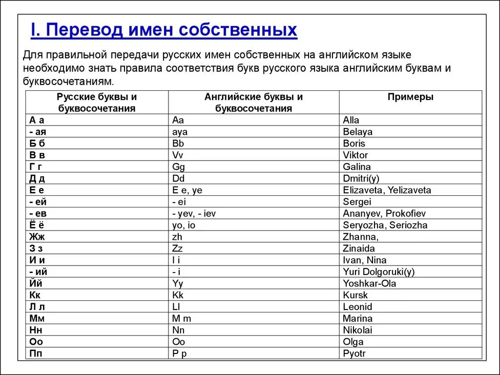 Транскриптор с английского на русский русскими. Транслитерация имен с русского на английский таблица. Транслитерация и транскрипция на англ языке. Перевод имен собственных на английский язык. Названия английских букв на русском.