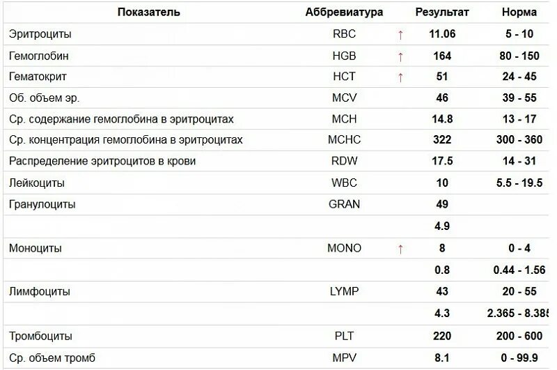 Содержание в крови три. Эритроцитарные показатели крови. Содержание эритроцитов в норме. Средняя норма эритроцитов в крови. Эритроциты границы нормы.