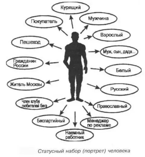 22 характеристики человека. Социальный статус и статусный набор. Социальная роль и социальный статус схема. Социальные статусы и роли схема. Статусный набор.