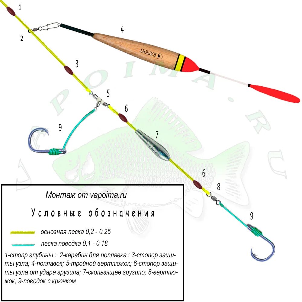 Схема сборки поплавочной удочки с катушкой. Как собрать удочку с поплавком схема. Скользящая оснастка поплавочной удочки схема. Схема оснастки скользящего поплавка.