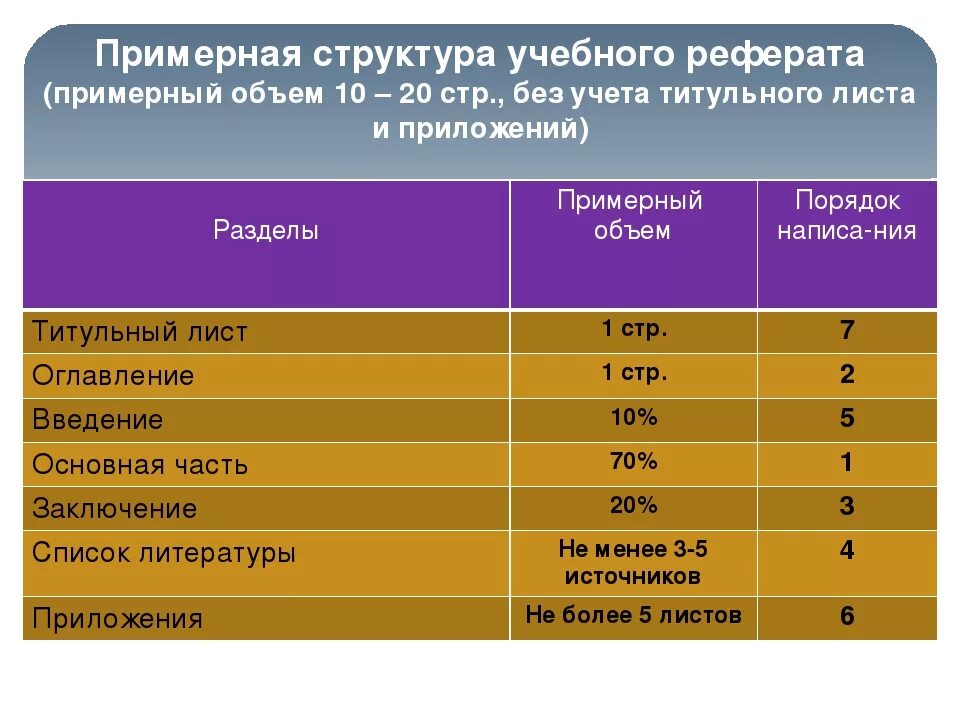 Примерная структура реферата. Какой объем у реферата. Реферат объем работы. Объем курсовой работы.