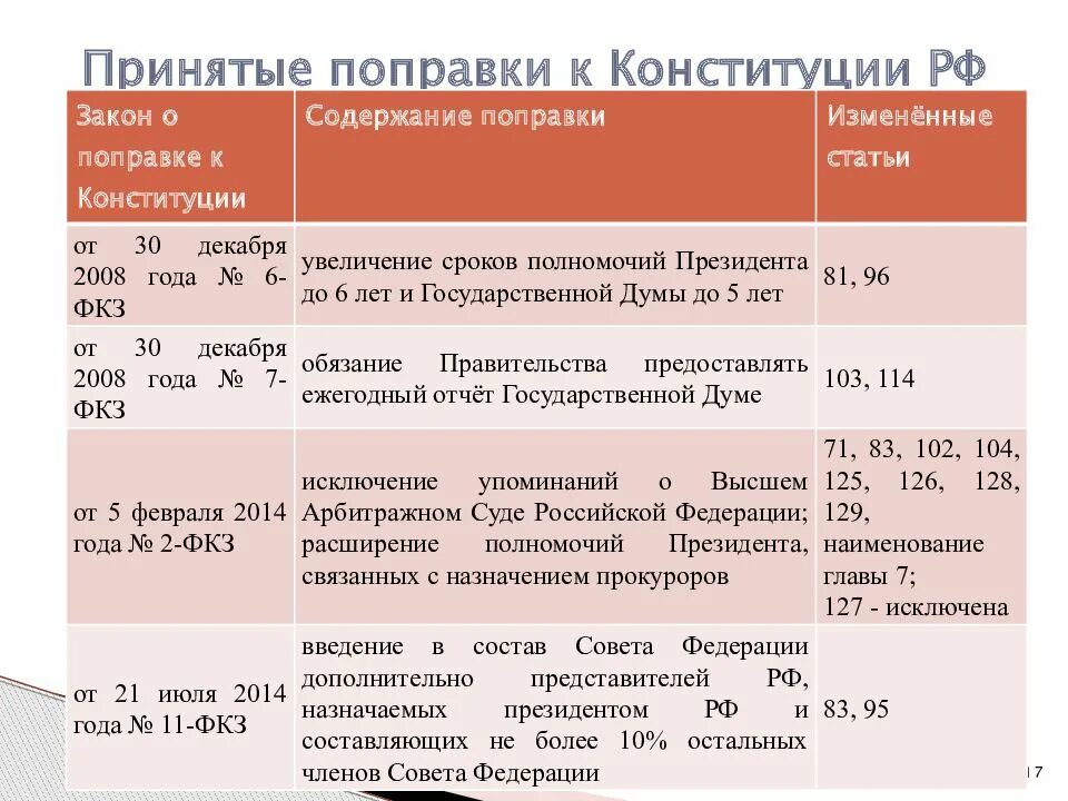 Изменения в Конституции. Изменения в Конституции РФ таблица. Таблица поправок в Конституцию. Поправки в Конституцию РФ.