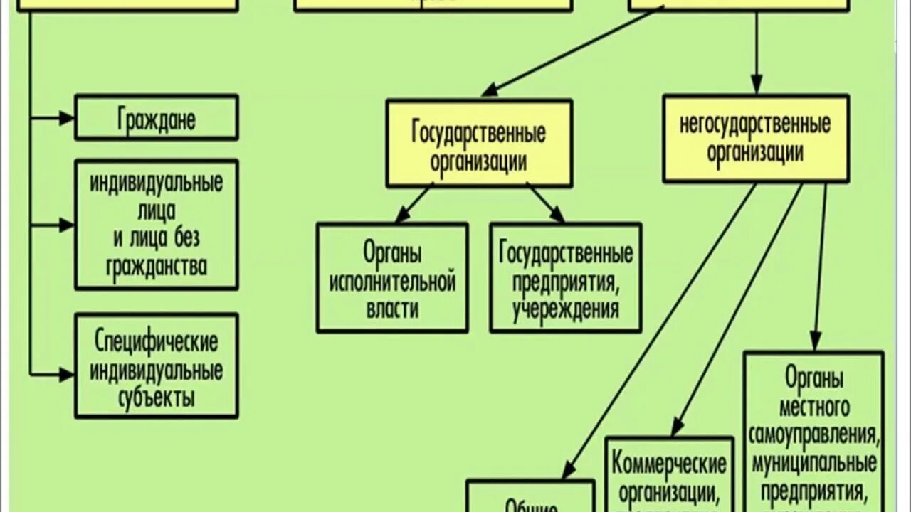 К негосударственным организациям относятся. Административное право схема. Административное право Су.