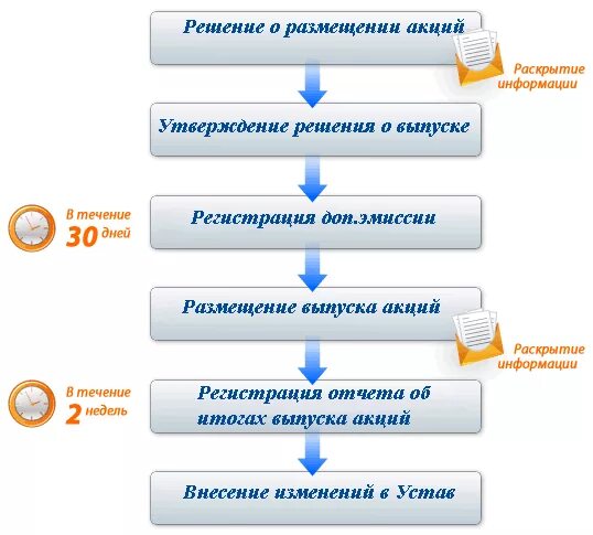 Порядок регистрации эмиссии акций. Процедура эмиссии акций схема. Дополнительный выпуск акций АО схема. Схема дополнительной эмиссии. Организация обращения акций