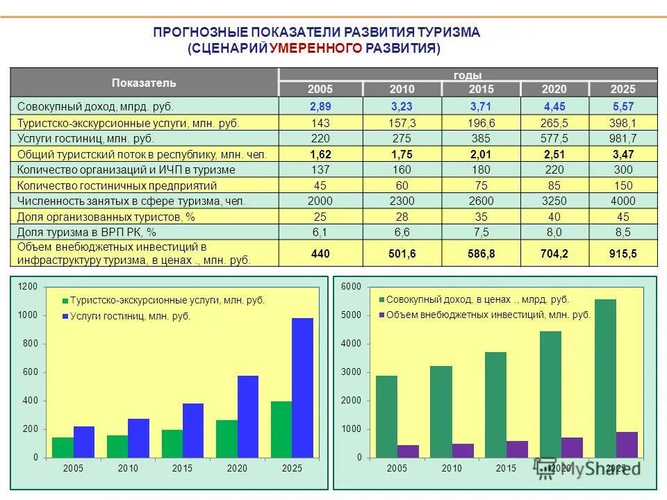 Основные показатели уровня развития стран. Основные показатели туризма. Анализ рынка туристических услуг. Статистика развития туризма в России. Индикаторы развития туризма в России.