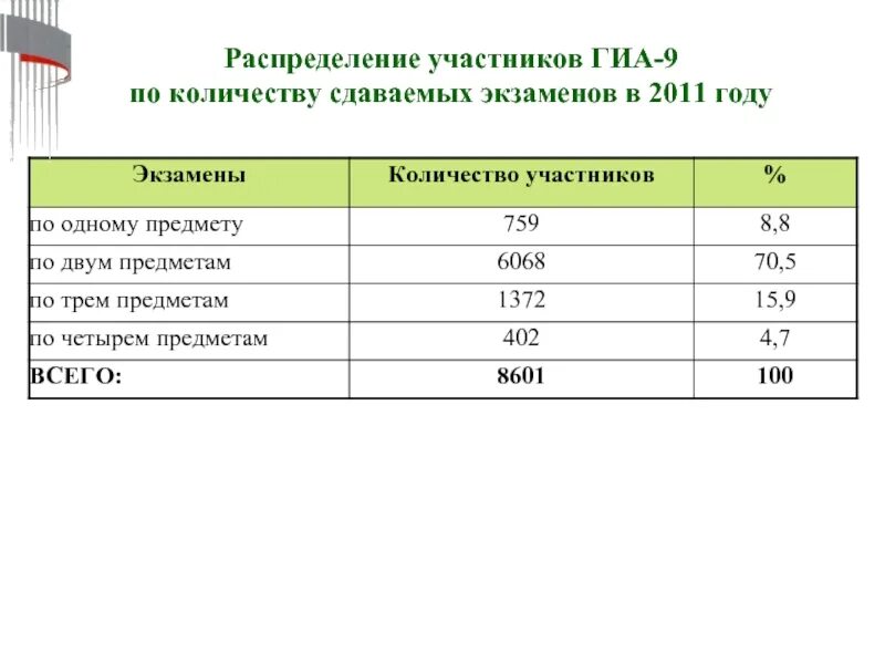 Сколько сдавали экзаменов в 2005 году. Сколько экзаменов сдавали в 1999 году. Человек который сдавал максимальное число экзаменов. До какого числа сдают экзамены в шараге.