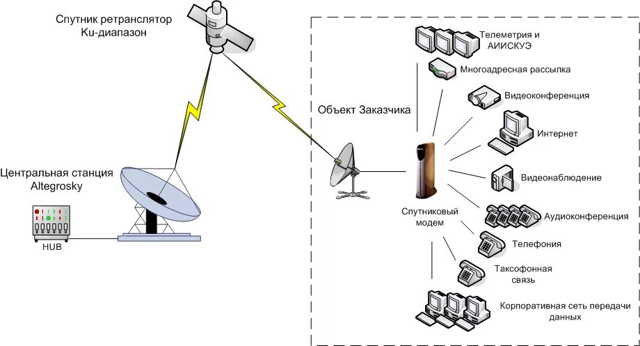 Центр приема информации. Схема передачи сигнала спутниковой связи. Схема передачи сигнала спутниковой антенны. Структурная схема аппаратуры, установленной на спутнике.. Спутниковая связь VSAT схема.