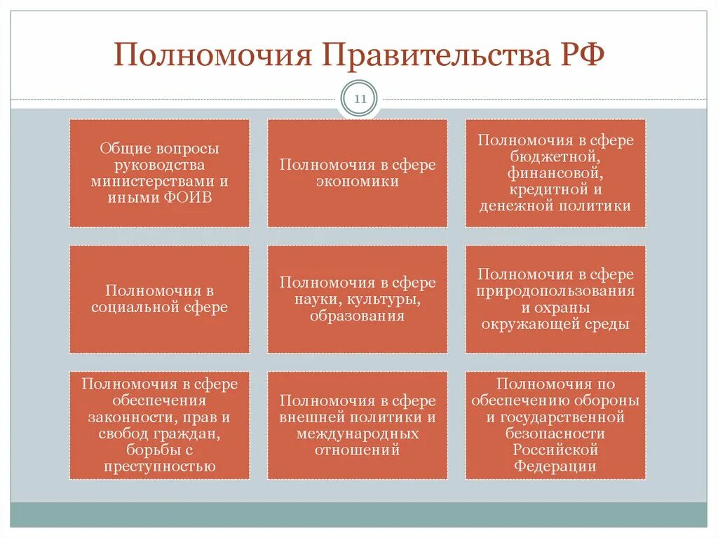 Схема полномочия правительства РФ по Конституции. Полномочия правительства РФ кратко таблица. Правительство полномочия Конституция РФ кратко. Кластер полномочия правительства РФ.