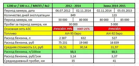 Расход топлива ми