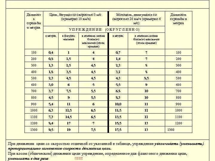 Скорость 10 м это сколько. Вал дальность стрельбы по бегущей. Стрельба с гладкоствольного ружья на 100 метров по бегущей цели. Упреждение по движущейся цели 7.62*54. Упреждение цели.