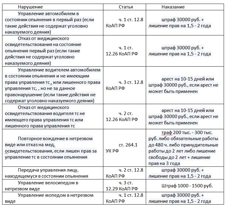 Штраф лишение прав. Повторное лишение прав за вождение. Наказание за лишение прав в нетрезвом виде. Наказание за повторное нетрезвое вождение. Сколько штраф если ездить